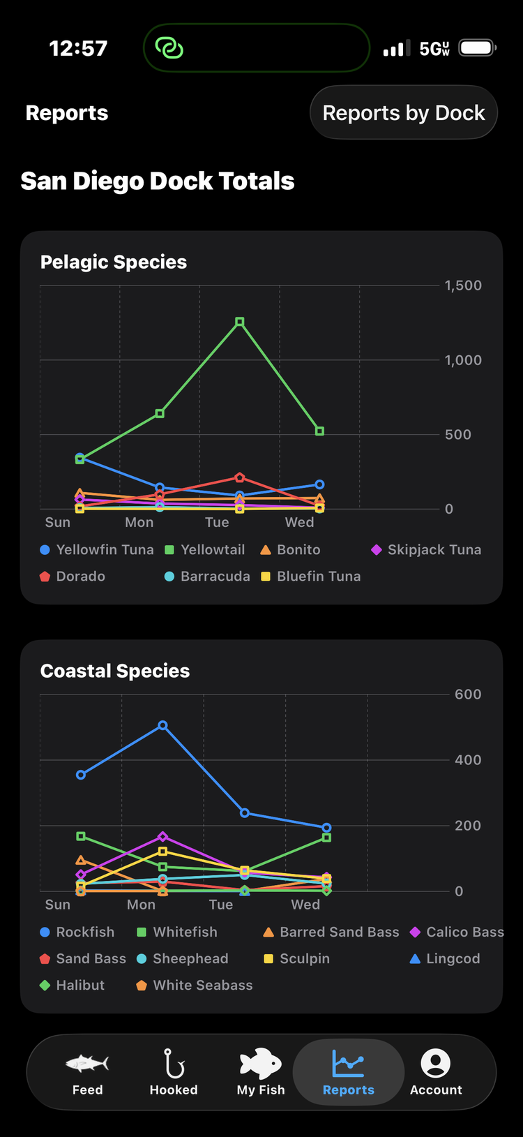 FishReel reports screen showing pelagic and coastal species catch count graphs by day